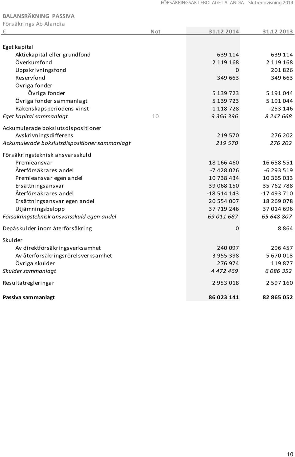 044 Övriga fonder sammanlagt 5 139 723 5 191 044 Räkenskapsperiodens vinst 1 118 728-253 146 Eget kapital sammanlagt 10 9 366 396 8 247 668 Ackumulerade bokslutsdispositioner Avskrivningsdifferens