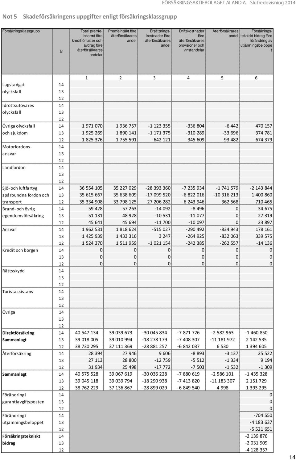 Försäkringstekniskt bidrag före andel förändring av utjämningsbeloppe t 1 2 3 4 5 6 Lagstadgat 14 olycksfall 13 12 Idrottsutövares 14 olycksfall 13 12 Övriga olycksfall 14 1971 070 1936 757-1123355