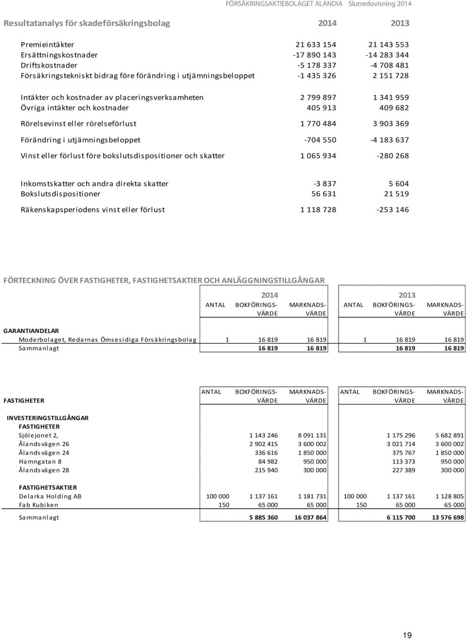 rörelseförlust 1 770 484 3 903 369 Förändring i utjämningsbeloppet -704 550-4 183 637 Vinst eller förlust före bokslutsdispositioner och skatter 1 065 934-280 268 Inkomstskatter och andra direkta