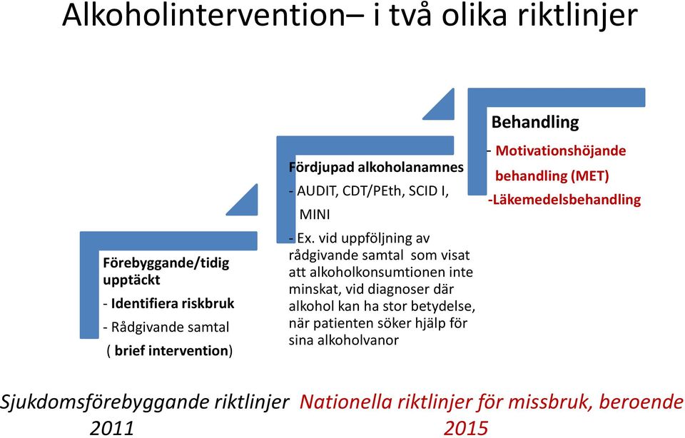 vid uppföljning av rådgivande samtal som visat att alkoholkonsumtionen inte minskat, vid diagnoser där alkohol kan ha stor betydelse,