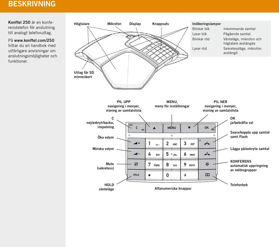 Högtalare Mikrofon Display Knappsats Indikeringslampor Blinkar blå Lyser blå Blinkar röd Lyser röd Inkommande samtal Pågående samtal Vänteläge, mikrofon och högtalare avstängda Sekretessläge,