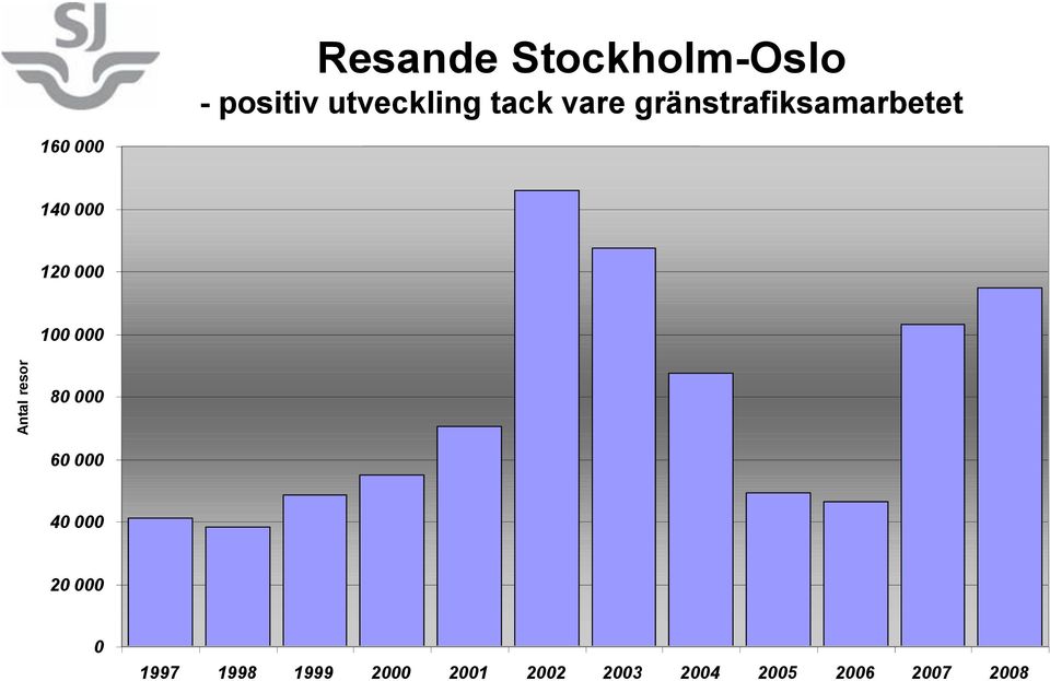 gränstrafiksamarbetet 140 000 120 000 100 000 80 000 60 000 40