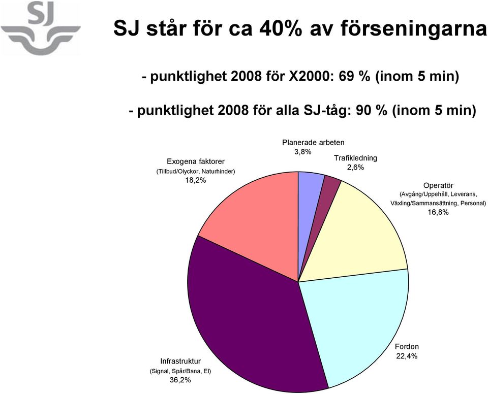 Naturhinder) 18,2% Planerade arbeten 3,8% Trafikledning 2,6% Operatör (Avgång/Uppehåll,