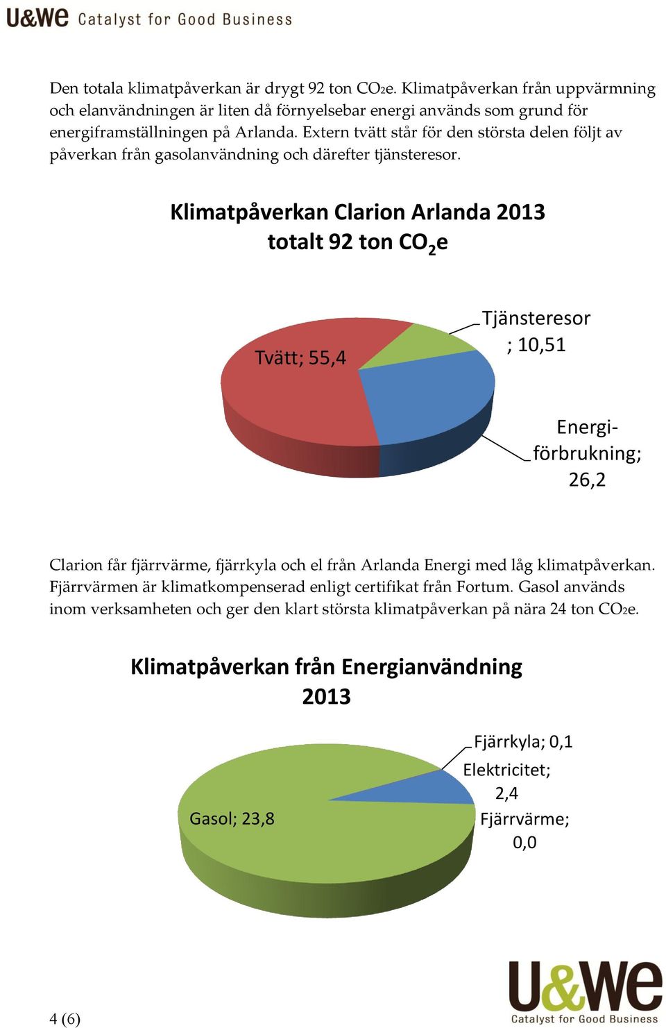 Klimatpåverkan Clarion Arlanda 2013 totalt 92 ton CO 2 e Tvätt; 55,4 Tjänsteresor ; 10,51 Energiförbrukning; 26,2 Clarion får fjärrvärme, fjärrkyla och el från Arlanda Energi med låg