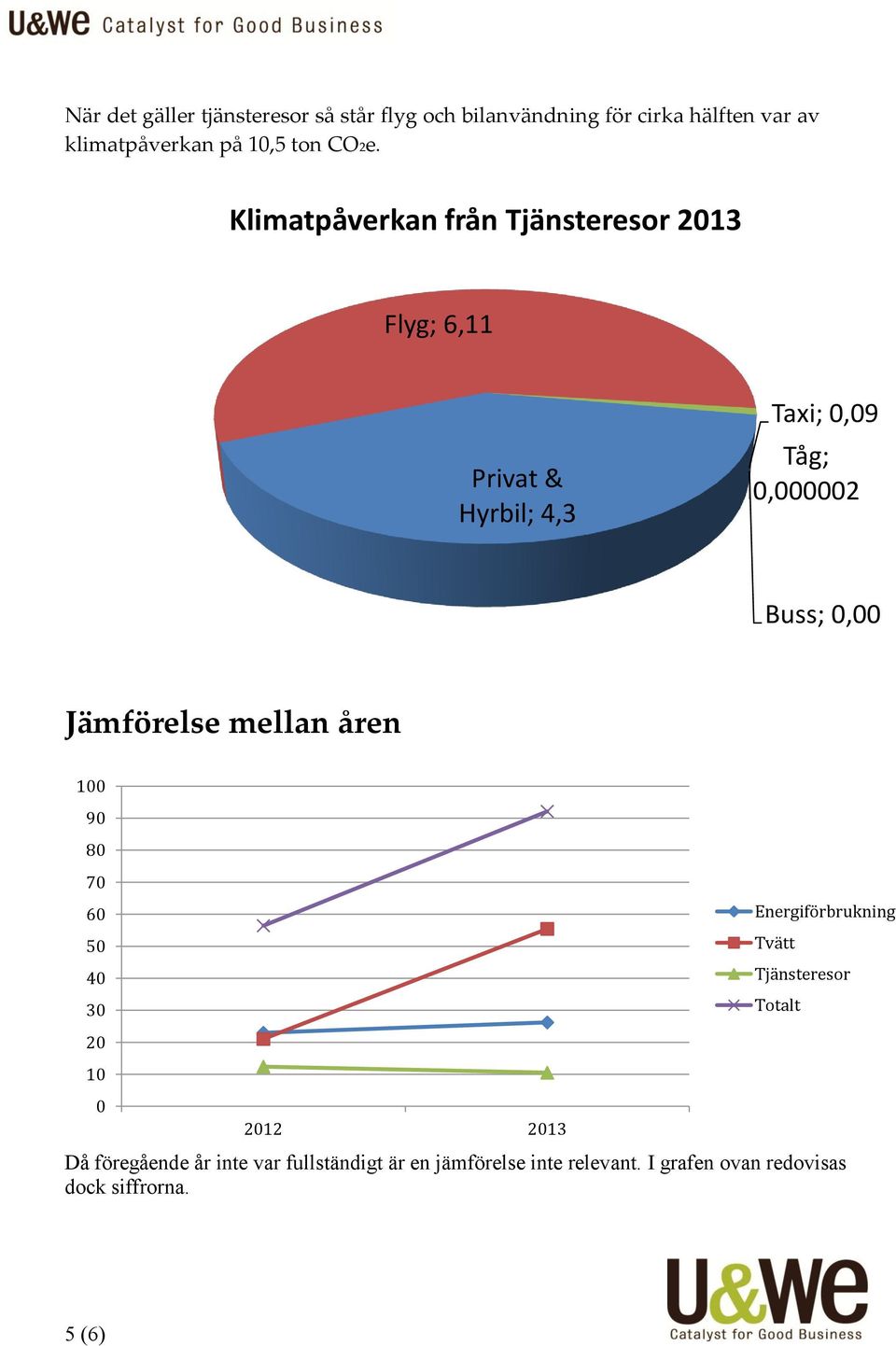 Jämförelse mellan åren 100 90 80 70 60 50 40 30 20 10 0 2012 2013 Energiförbrukning Tvätt Tjänsteresor Totalt Då