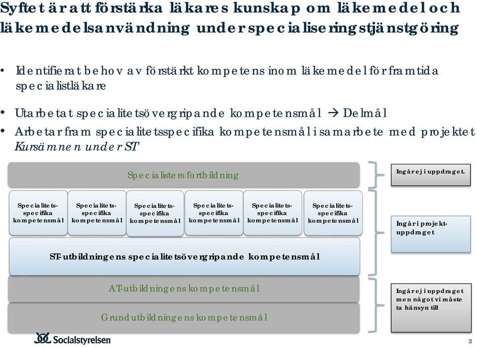 Specialisters fortbildning Ingår ej i uppdraget.