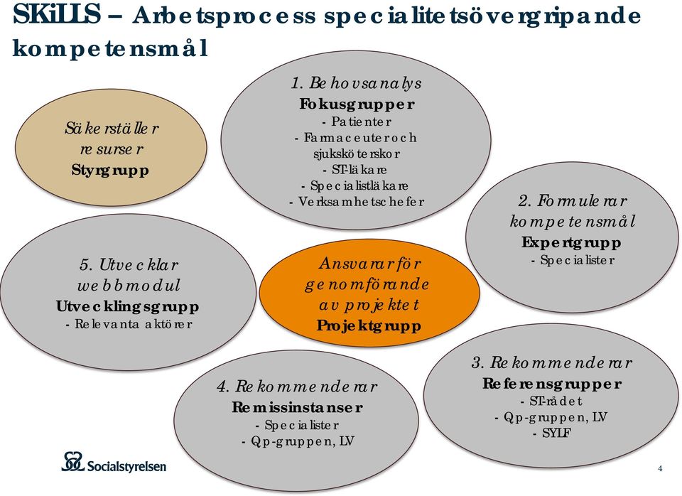 Behovsanalys Fokusgrupper - Patienter - Farmaceuter och sjuksköterskor - ST-läkare - Specialistläkare - Verksamhetschefer
