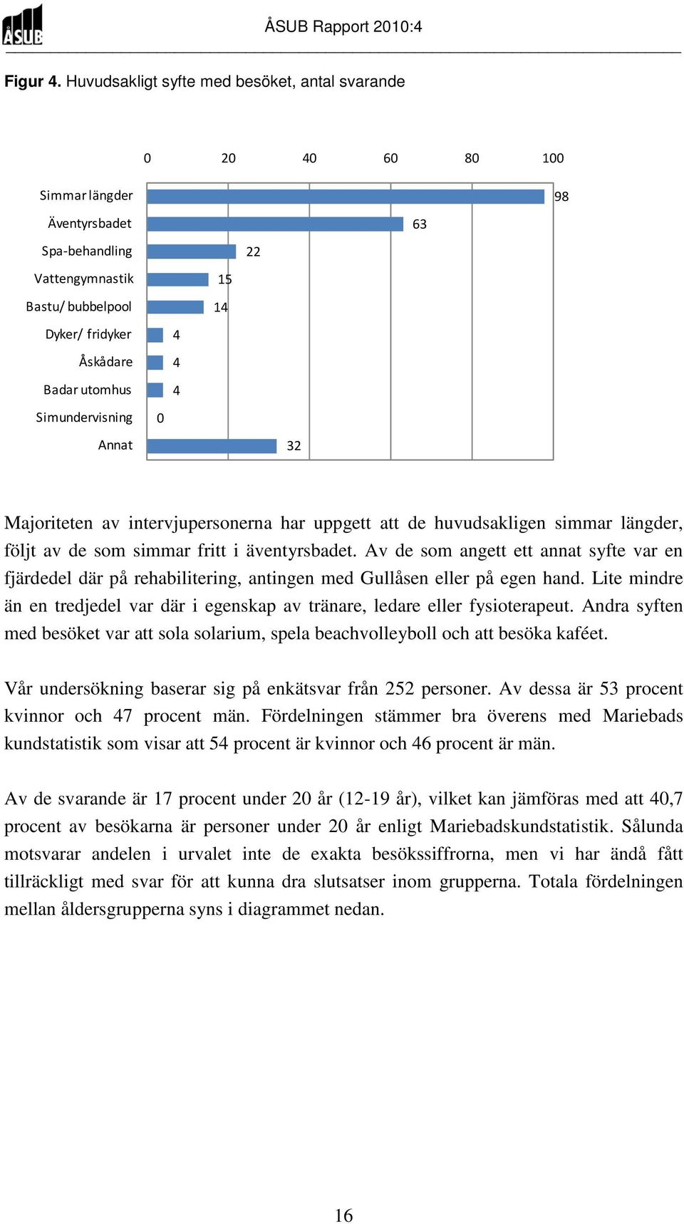 Annat 0 4 4 4 15 14 22 32 63 98 Majoriteten av intervjupersonerna har uppgett att de huvudsakligen simmar längder, följt av de som simmar fritt i äventyrsbadet.