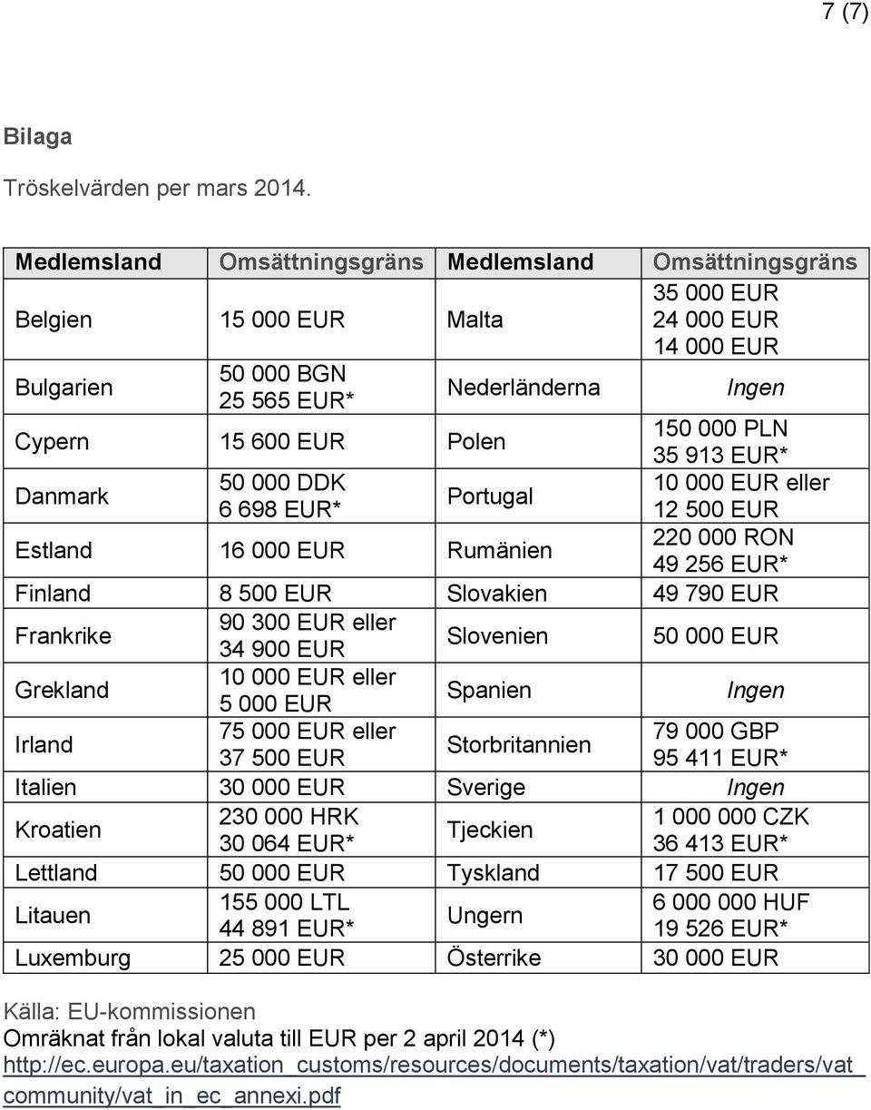 000 PLN 35 913 EUR* Danmark 50 000 DDK 10 000 EUR eller Portugal 6 698 EUR* 12 500 EUR Estland 16 000 EUR Rumänien 220 000 RON 49 256 EUR* Finland 8 500 EUR Slovakien 49 790 EUR Frankrike 90 300 EUR