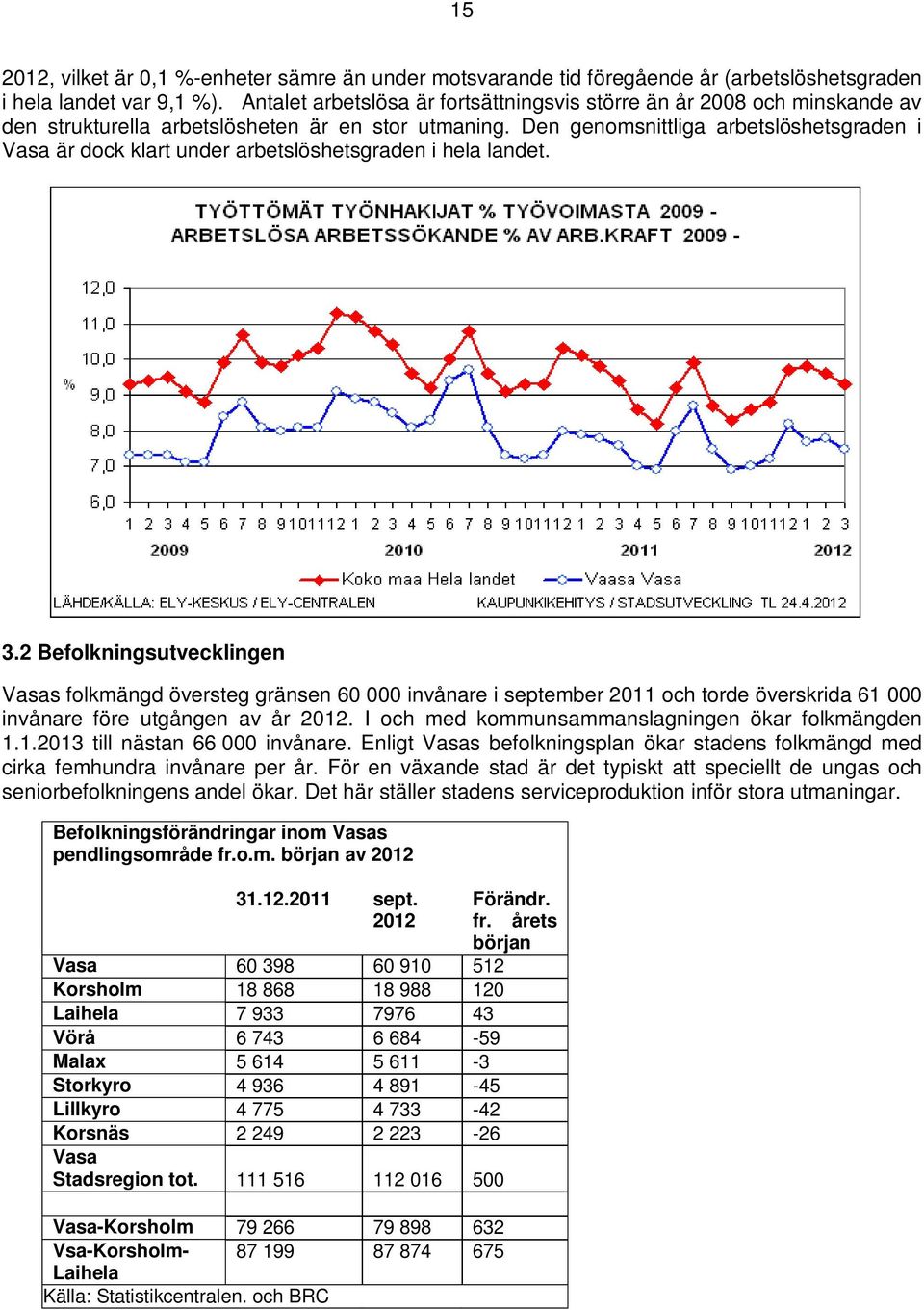 Den genomsnittliga arbetslöshetsgraden i Vasa är dock klart under arbetslöshetsgraden i hela landet. 3.