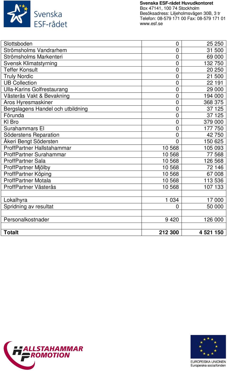 Söderstens Reparation 0 42 750 Åkeri Bengt Södersten 0 150 625 ProffPartner Hallstahammar 10 568 105 093 ProffPartner Surahammar 10 568 77 568 ProffPartner Sala 10 568 126 568 ProffPartner Mjölby 10