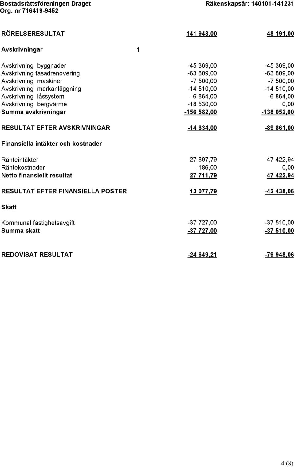 RESULTAT EFTER AVSKRIVNINGAR -14 634,00-89 861,00 Finansiella intäkter och kostnader Ränteintäkter 27 897,79 47 422,94 Räntekostnader -186,00 0,00 Netto finansiellt resultat 27 711,79