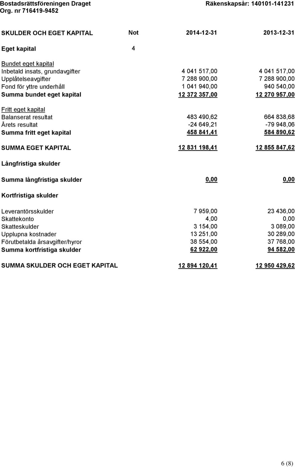 fritt eget kapital 458 841,41 584 890,62 SUMMA EGET KAPITAL 12 831 198,41 12 855 847,62 Långfristiga skulder Summa långfristiga skulder 0,00 0,00 Kortfristiga skulder Leverantörsskulder 7 959,00 23