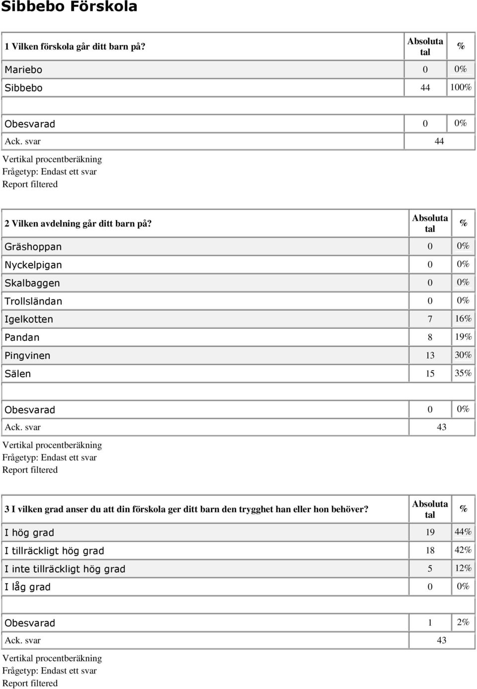 Gräshoppan 0 0 Nyckelpigan 0 0 Skalbaggen 0 0 Trollsländan 0 0 Igelkotten 7 16 Pandan 8 19 Pingvinen 13 30 Sälen 15 35