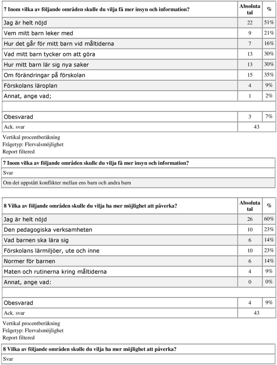 förskolan 15 35 Förskolans läroplan 4 9 Annat, ange vad; 1 2 Obesvarad 3 7 Frågetyp: Flervalsmöjlighet  Svar Om det uppstått konflikter mellan ens barn och andra barn 8 Vilka av följande områden