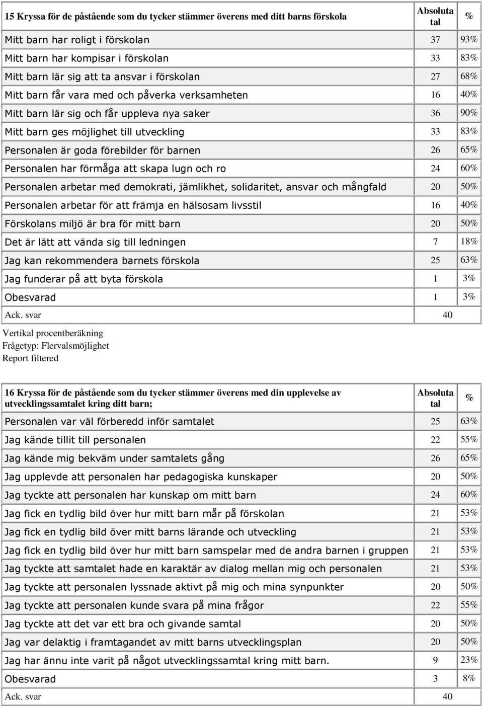 barnen 26 65 Personalen har förmåga att skapa lugn och ro 24 60 Personalen arbetar med demokrati, jämlikhet, solidaritet, ansvar och mångfald 20 50 Personalen arbetar för att främja en hälsosam