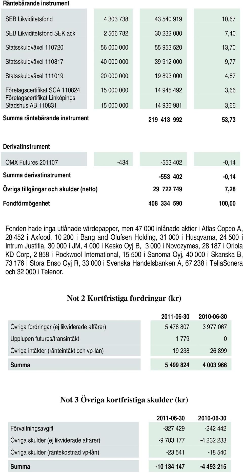 936 981 3,66 Summa räntebärande instrument 219 413 992 53,73 Derivatinstrument OMX Futures 201107-434 -553 402-0,14 Summa derivatinstrument -553 402-0,14 Övriga tillgångar och skulder (netto) 29 722