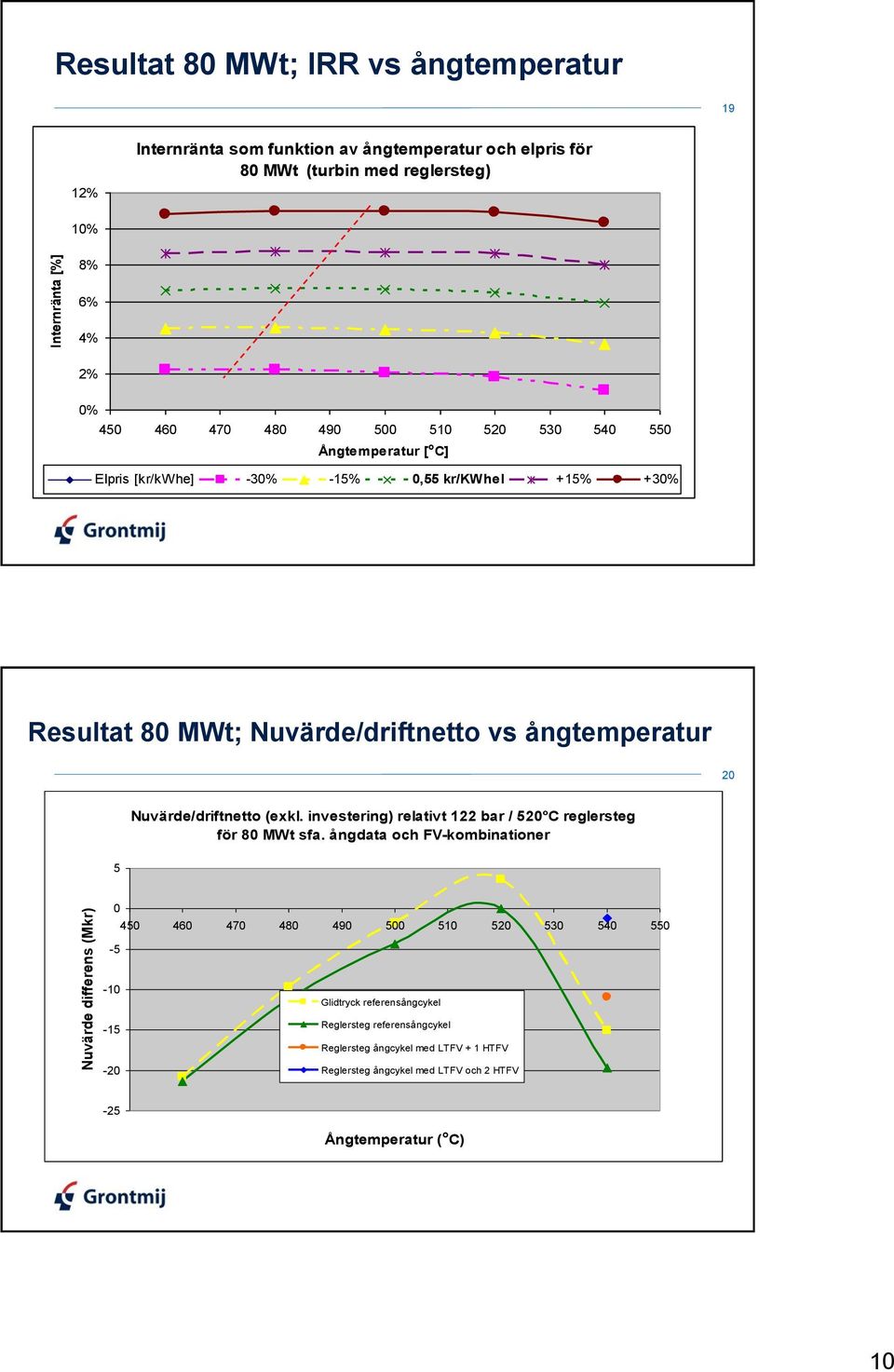 ångtemperatur 20 Nuvärde/driftnetto (exkl. investering) relativt 122 bar / 520 C reglersteg för 80 MWt sfa.