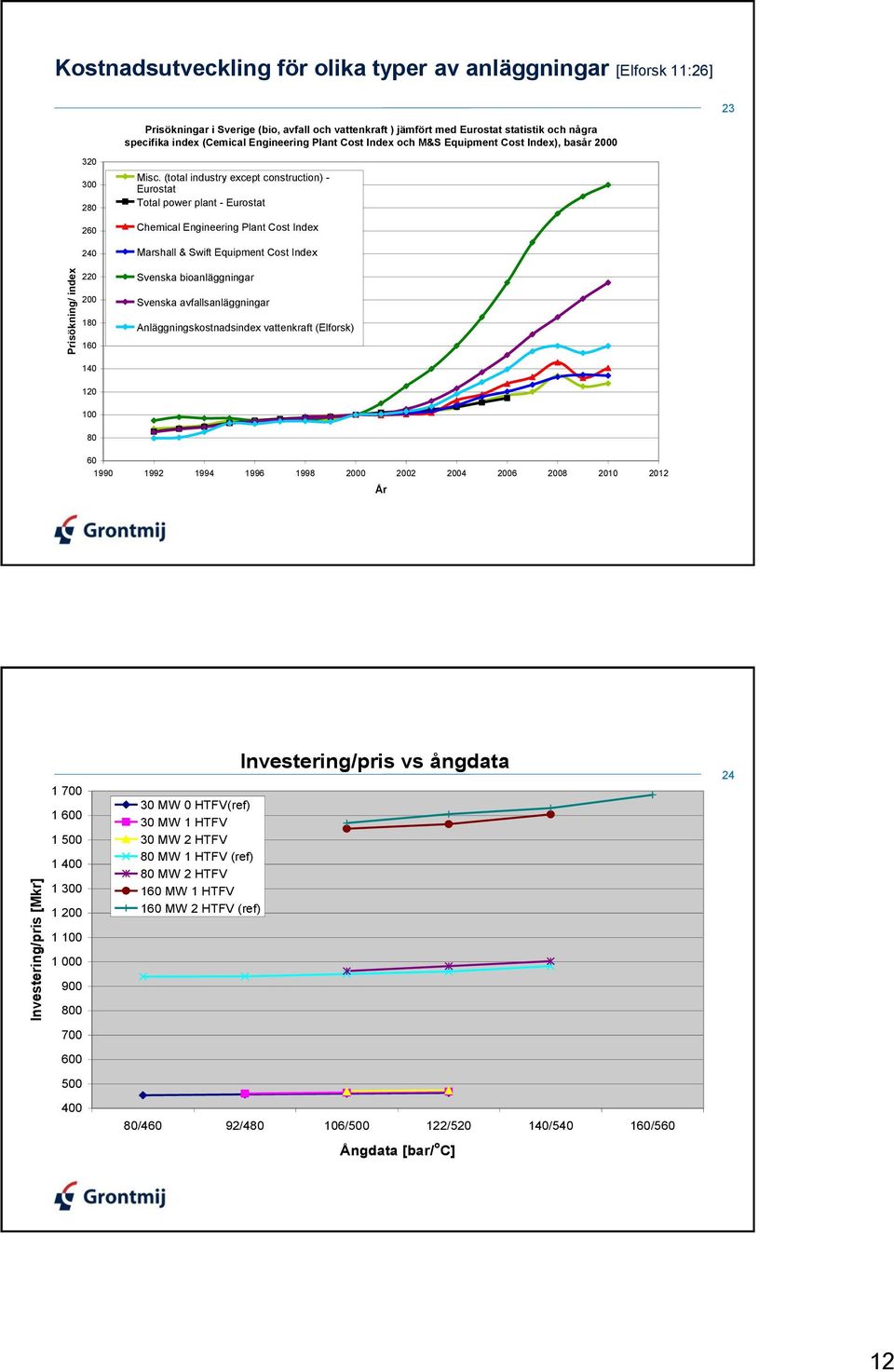 (total industry except construction) - Eurostat Total power plant - Eurostat Chemical Engineering Plant Cost Index Marshall & Swift Equipment Cost Index 220 200 180 Svenska bioanläggningar Svenska