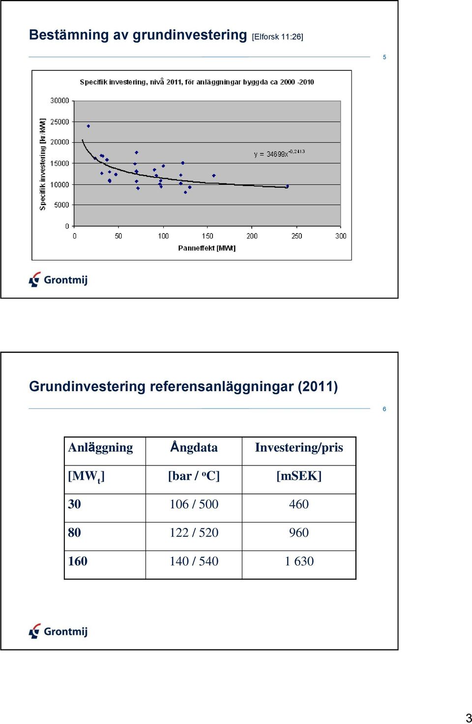 Anläggning Ångdata Investering/pris [MW t ] [bar / o
