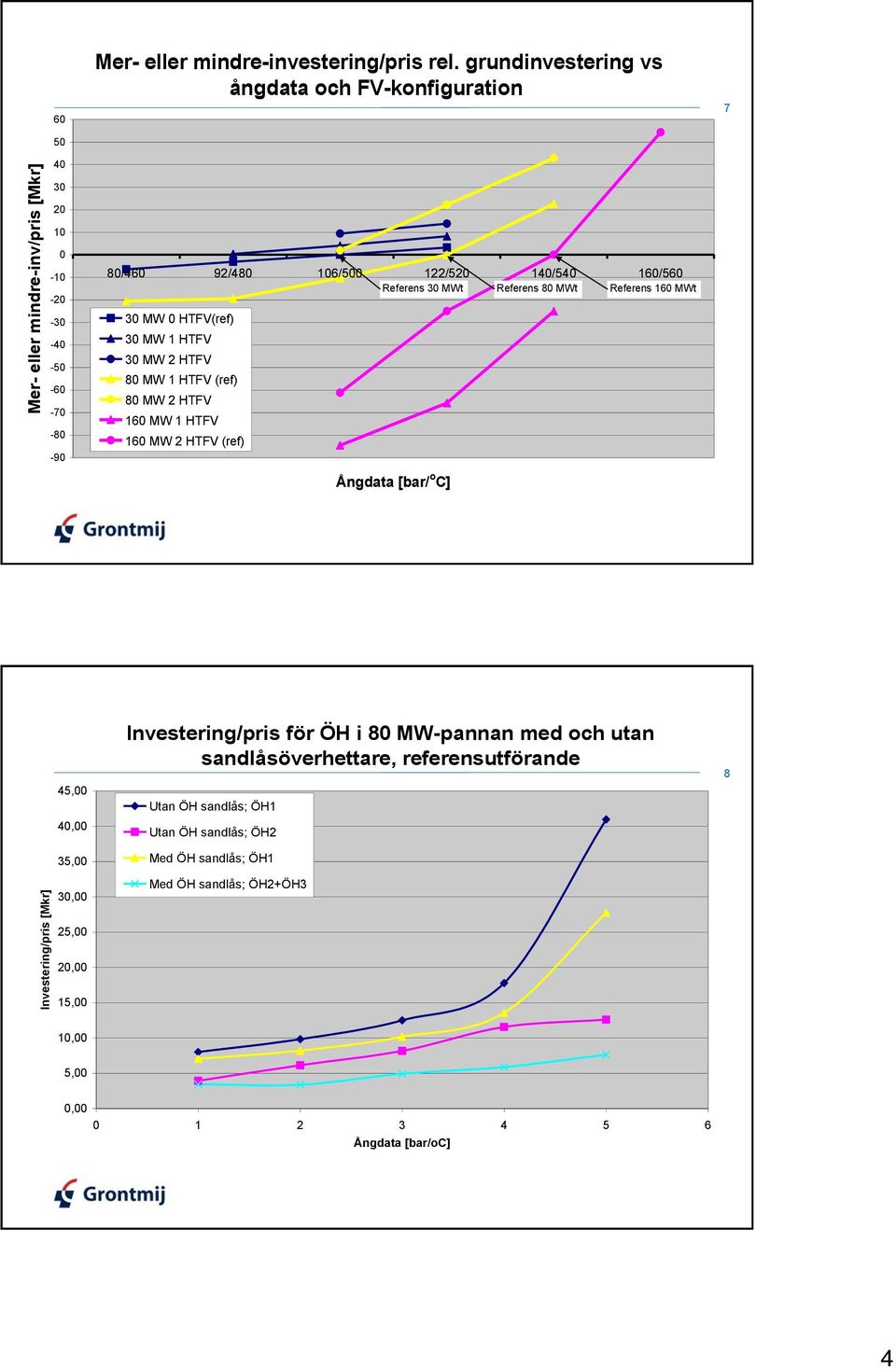 Referens 160 MWt 30 MW 0 HTFV(ref) 30 MW 1 HTFV 30 MW 2 HTFV 80 MW 1 HTFV (ref) 80 MW 2 HTFV 160 MW 1 HTFV 160 MW 2 HTFV (ref) Ångdata [bar/ o C] 45,00 40,00 35,00 30,00