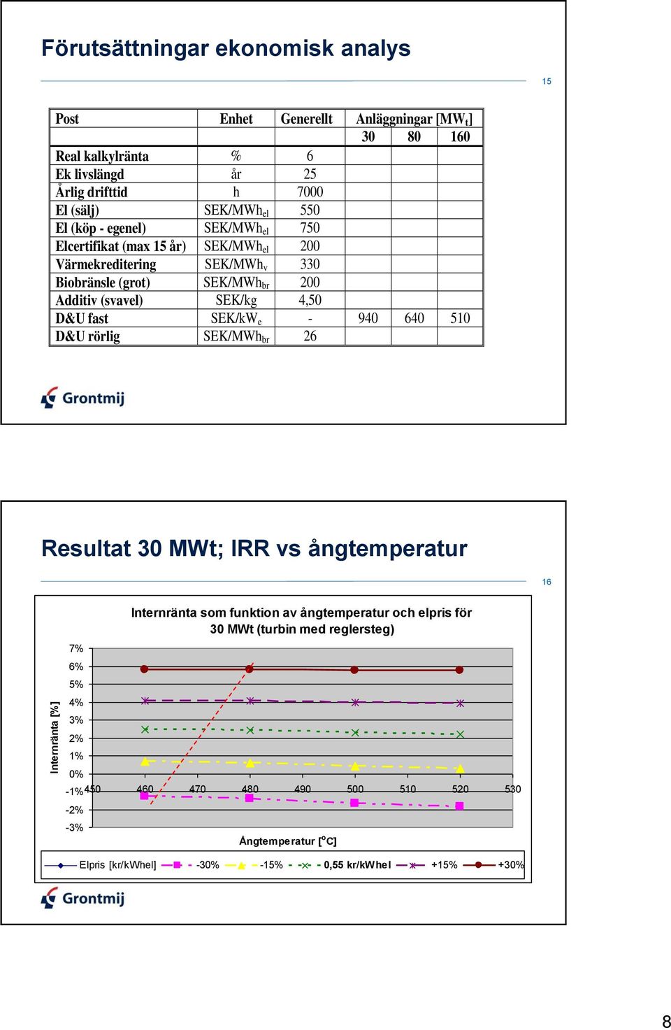(svavel) SEK/kg 4,50 D&U fast SEK/kW e - 940 640 510 D&U rörlig SEK/MWh br 26 Resultat 30 MWt; IRR vs ångtemperatur 16 7% 6% 5% 4% 3% 2% 1% -2% -3% Internränta som funktion