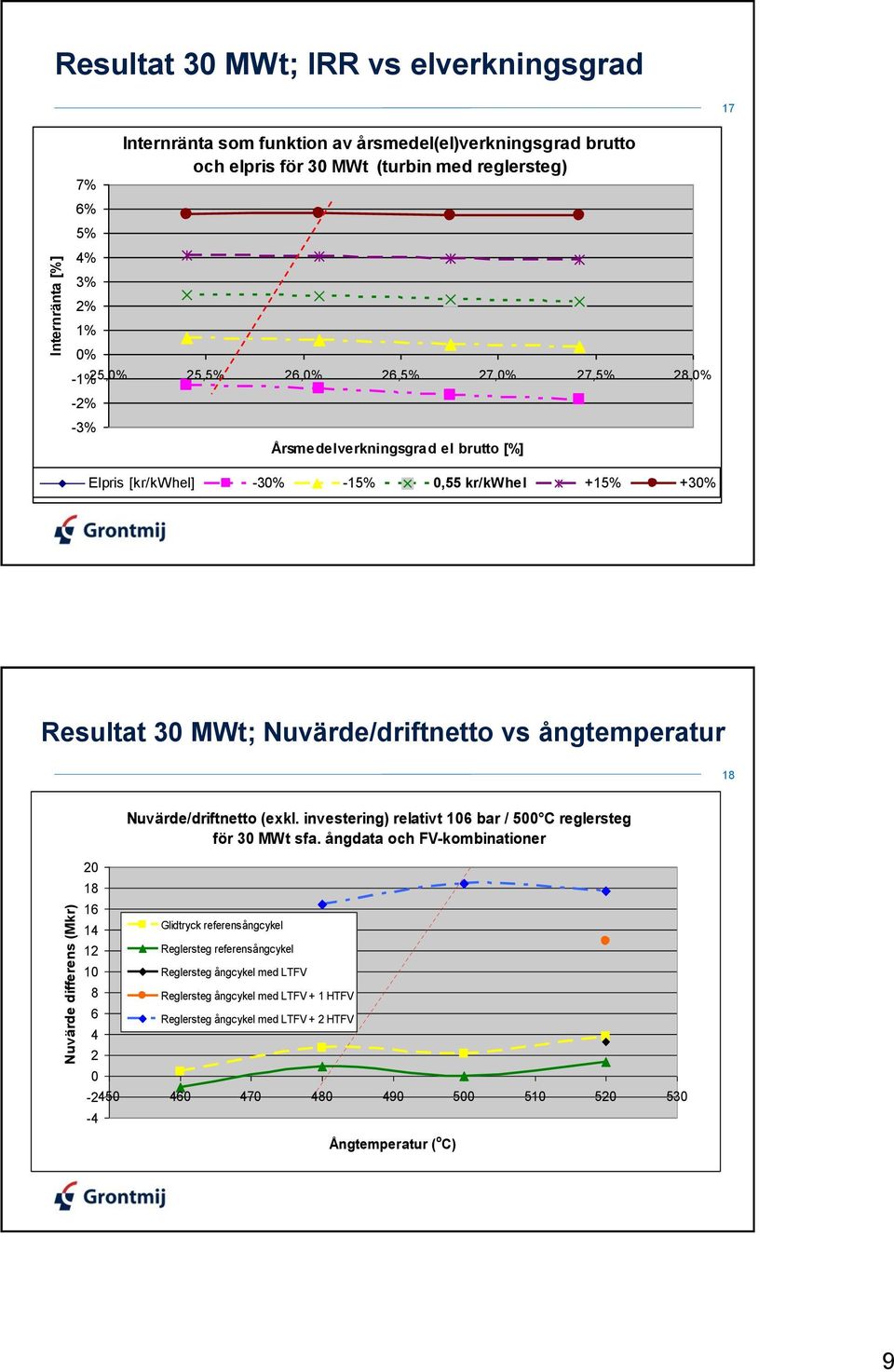 Nuvärde/driftnetto vs ångtemperatur 18 20 18 16 14 12 10 8 6 4 2 0-4 Nuvärde/driftnetto (exkl. investering) relativt 106 bar / 500 C reglersteg för 30 MWt sfa.