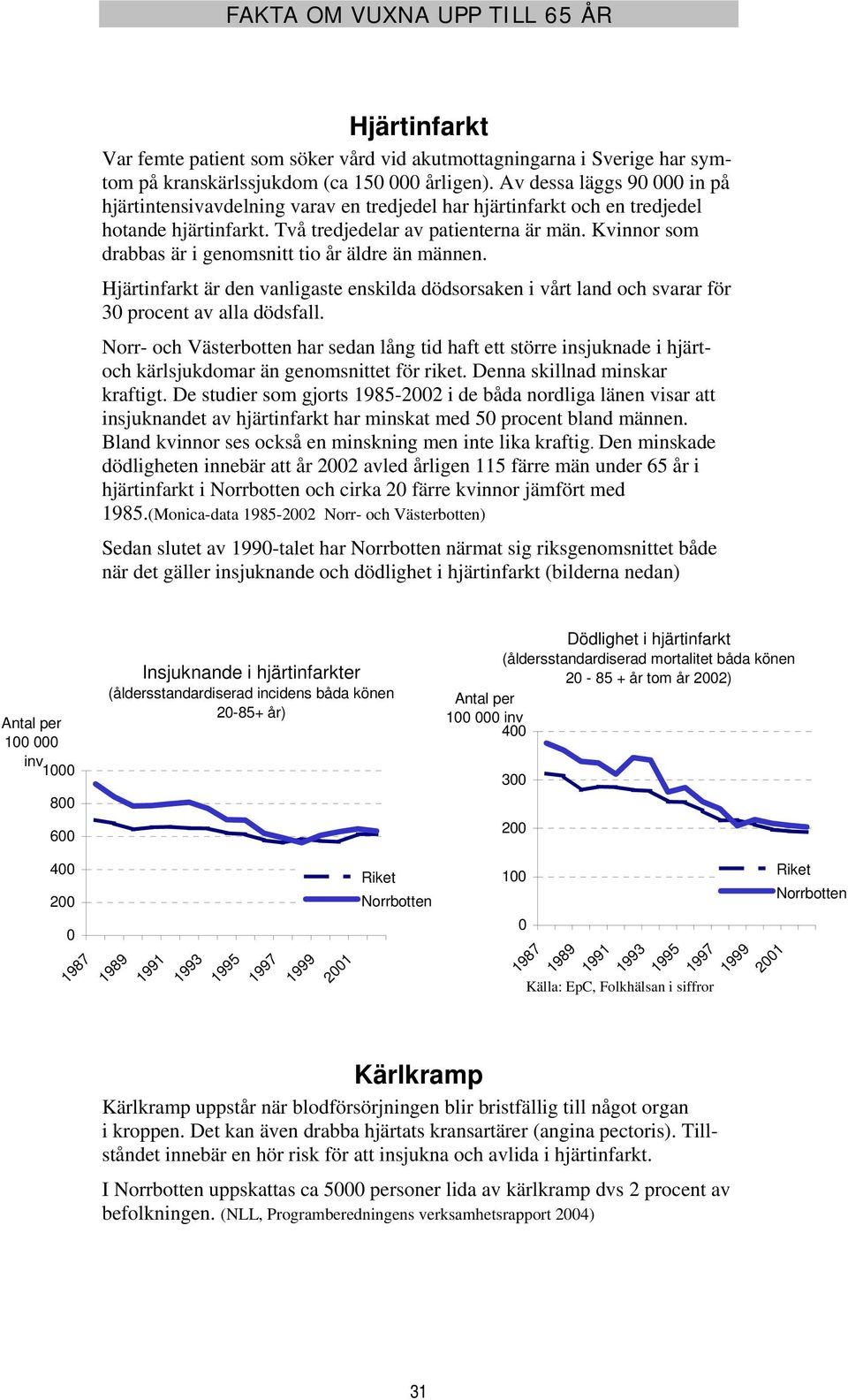 Kvinnor som drabbas är i genomsnitt tio år äldre än männen. Hjärtinfarkt är den vanligaste enskilda dödsorsaken i vårt land och svarar för 3 procent av alla dödsfall.