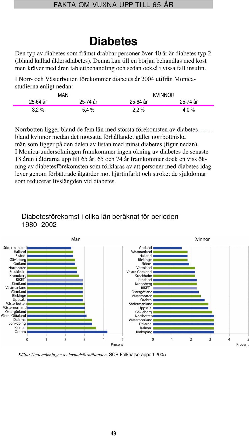 I Norr- och Västerbotten förekommer diabetes år 24 utifrån Monicastudierna enligt nedan: MÄN KVINNOR 25-64 år 25-74 år 25-64 år 25-74 år 3,2 % 5,4 % 2,2 % 4, % ligger bland de fem län med största