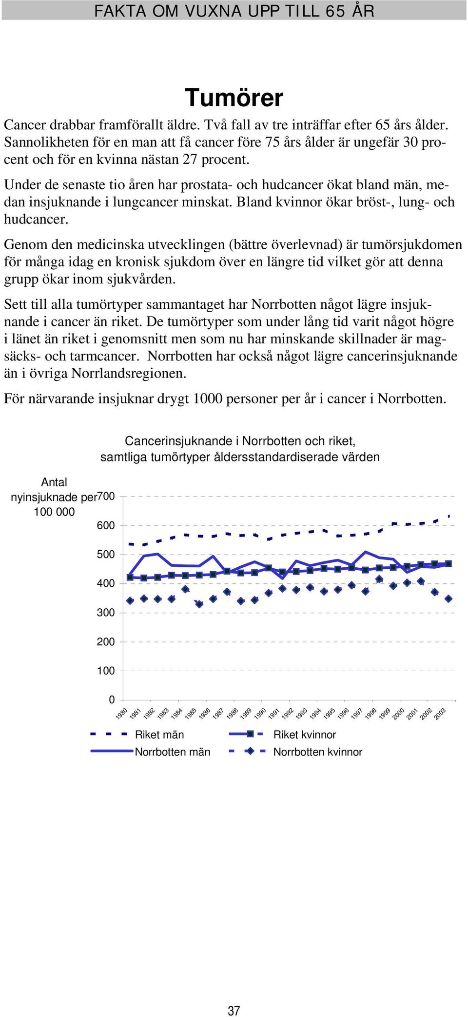 Under de senaste tio åren har prostata- och hudcancer ökat bland män, medan insjuknande i lungcancer minskat. Bland kvinnor ökar bröst-, lung- och hudcancer.