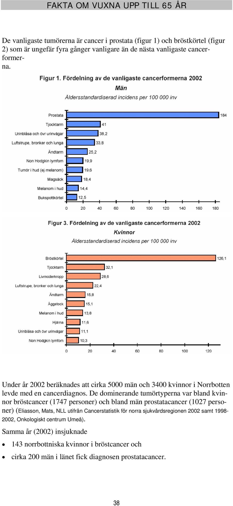De dominerande tumörtyperna var bland kvinnor bröstcancer (1747 personer) och bland män prostatacancer (127 personer) (Eliasson, Mats, NLL utifrån