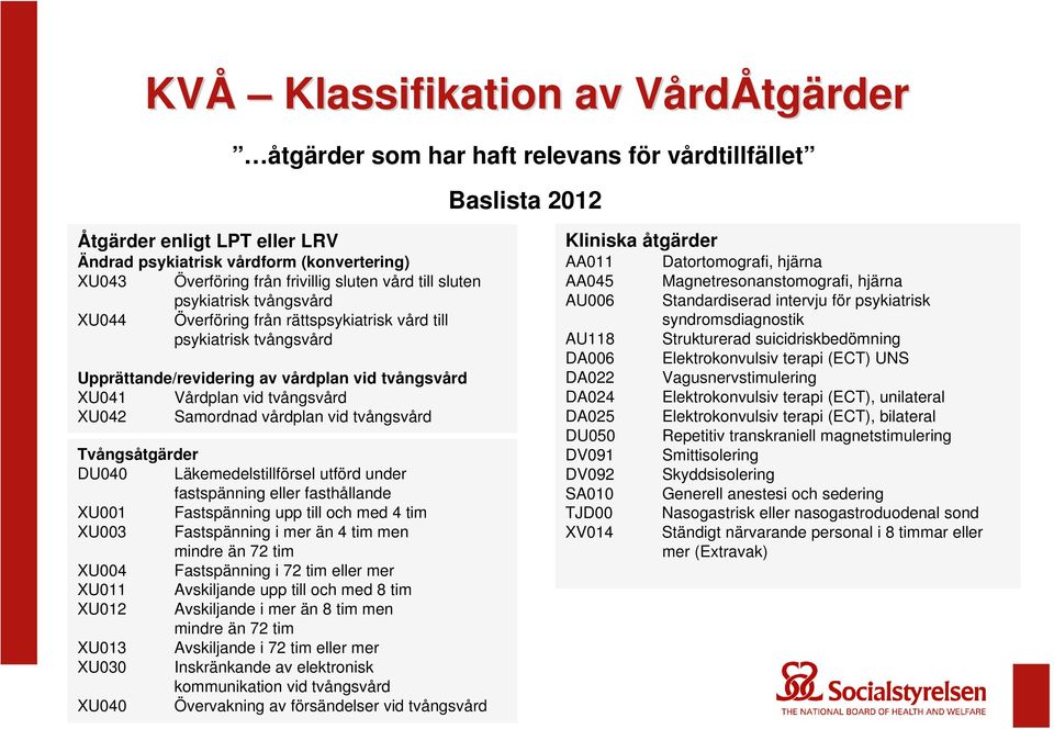 tvångsvård XU042 Samordnad vårdplan vid tvångsvård Tvångsåtgärder DU040 Läkemedelstillförsel utförd under fastspänning eller fasthållande XU001 Fastspänning upp till och med 4 tim XU003 Fastspänning