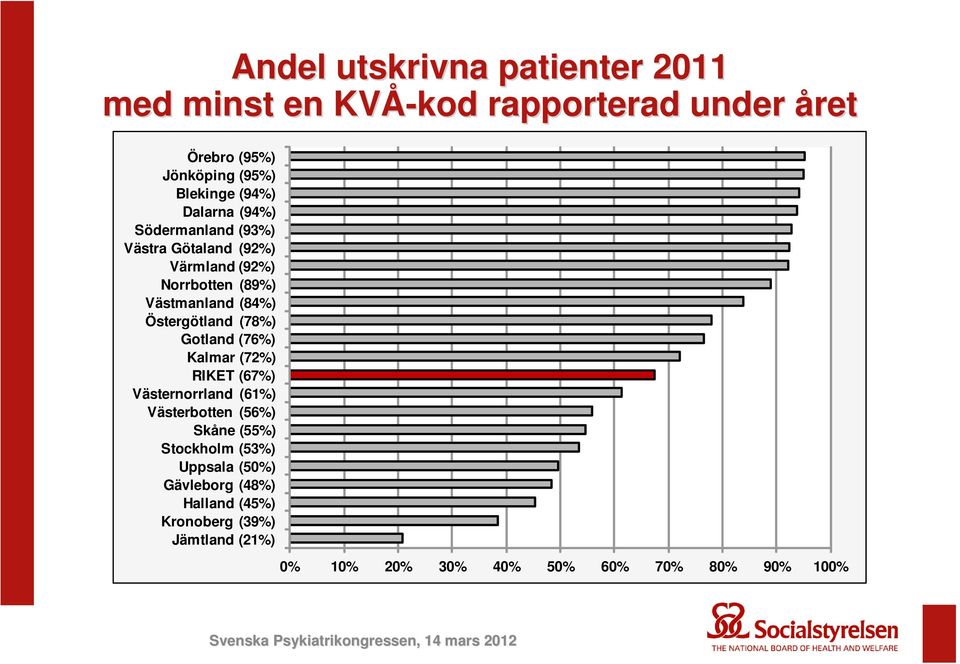 Östergötland (78%) Gotland (76%) Kalmar (72%) RIKET (67%) Västernorrland (61%) Västerbotten (56%) Skåne (55%)