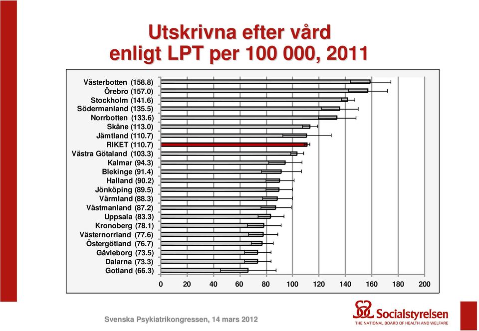 3) Kalmar (94.3) Blekinge (91.4) Halland (90.2) Jönköping (89.5) Värmland (88.3) Västmanland (87.2) Uppsala (83.