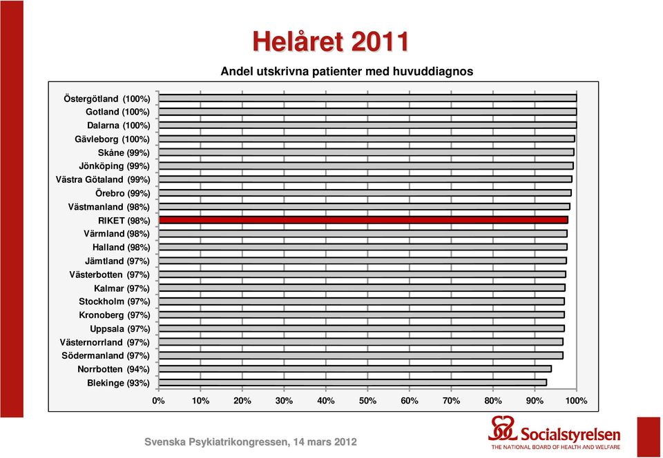 Värmland (98%) Halland (98%) Jämtland (97%) Västerbotten (97%) Kalmar (97%) Stockholm (97%) Kronoberg (97%)