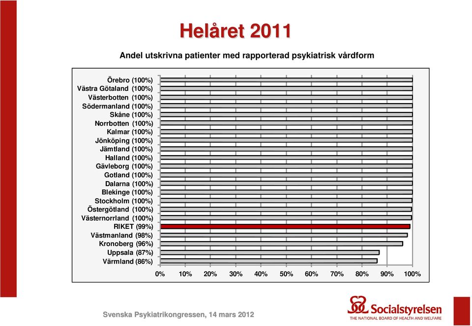 Halland (100%) Gävleborg (100%) Gotland (100%) Dalarna (100%) Blekinge (100%) Stockholm (100%) Östergötland (100%)