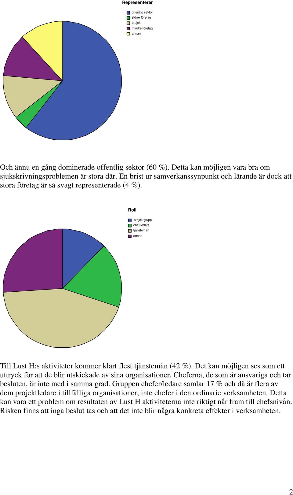 Roll projektgrupp chef/ledare tjänsteman annan Till Lust H:s aktiviteter kommer klart flest tjänstemän (42 %). Det kan möjligen ses som ett uttryck för att de blir utskickade av sina organisationer.