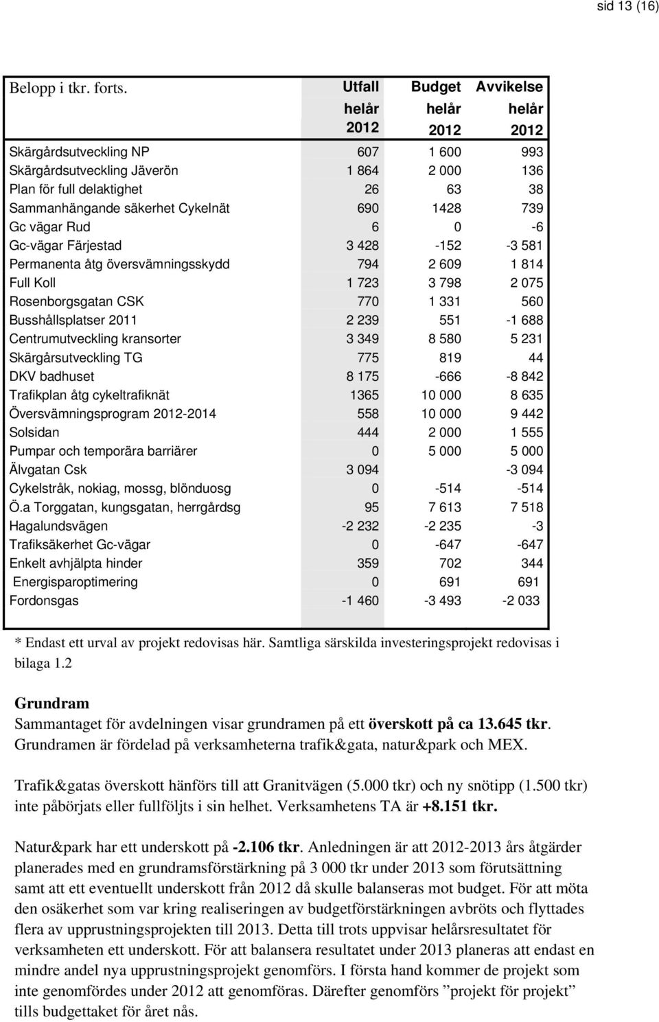 Cykelnät 690 1428 739 Gc vägar Rud 6 0-6 Gc-vägar Färjestad 3 428-152 -3 581 Permanenta åtg översvämningsskydd 794 2 609 1 814 Full Koll 1 723 3 798 2 075 Rosenborgsgatan CSK 770 1 331 560