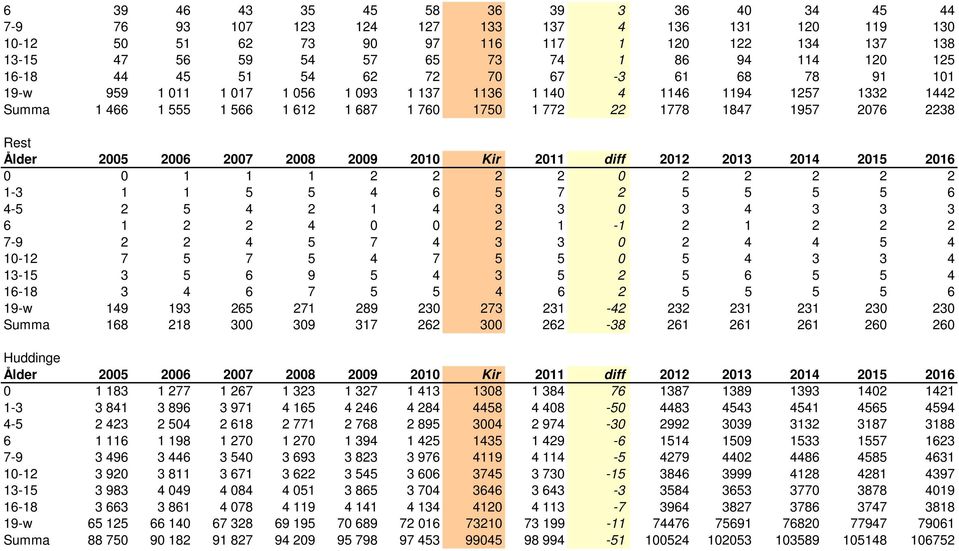 2076 2238 Rest Ålder 2005 2006 2007 2008 2009 2010 Kir 2011 diff 2012 2013 2014 2015 2016 0 0 1 1 1 2 2 2 2 0 2 2 2 2 2 1-3 1 1 5 5 4 6 5 7 2 5 5 5 5 6 4-5 2 5 4 2 1 4 3 3 0 3 4 3 3 3 6 1 2 2 4 0 0 2