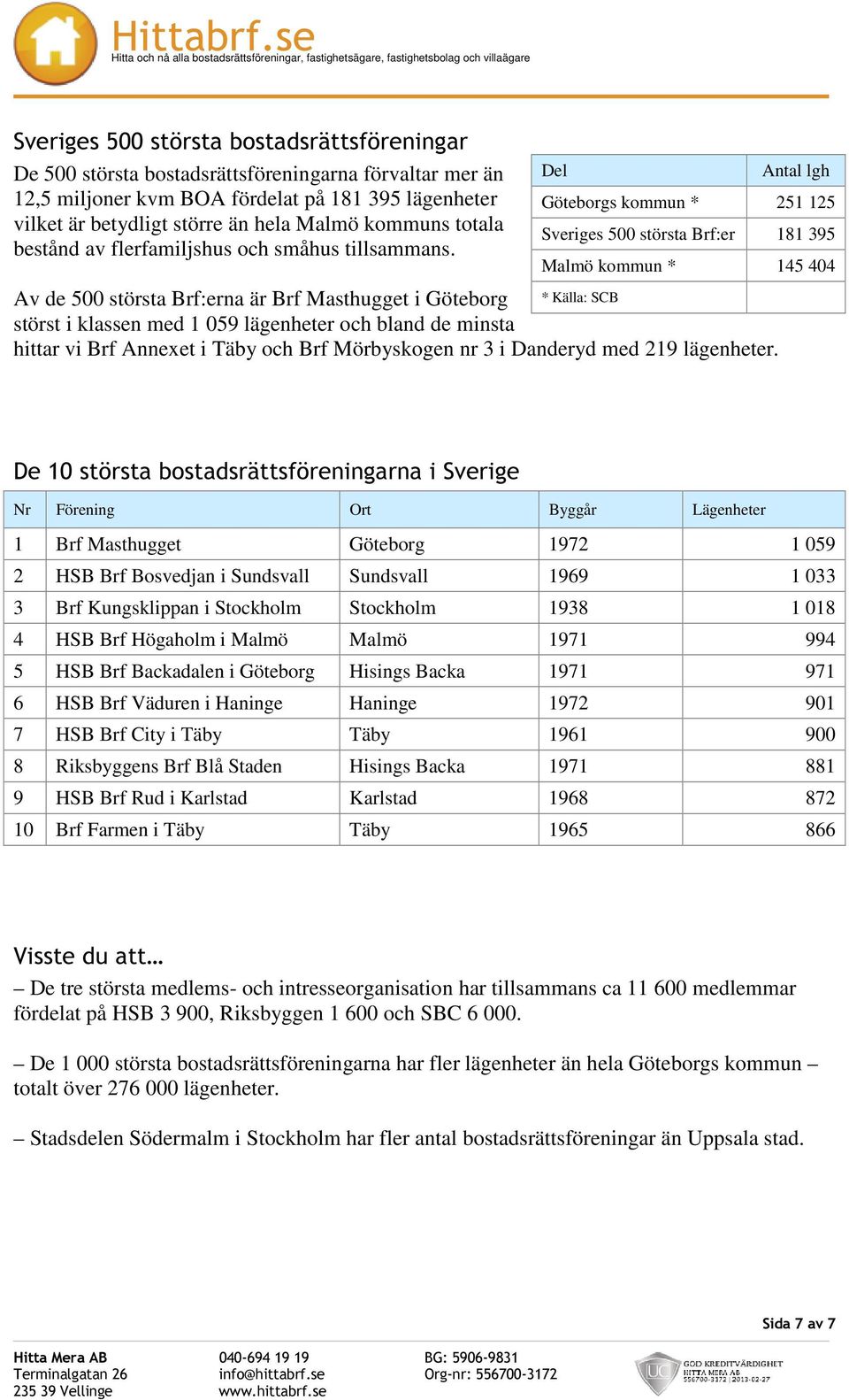Av de 500 största Brf:erna är Brf Masthugget i Göteborg * Källa: SCB störst i klassen med 1 059 lägenheter och bland de minsta hittar vi Brf Annexet i Täby och Brf Mörbyskogen nr 3 i Danderyd med 219