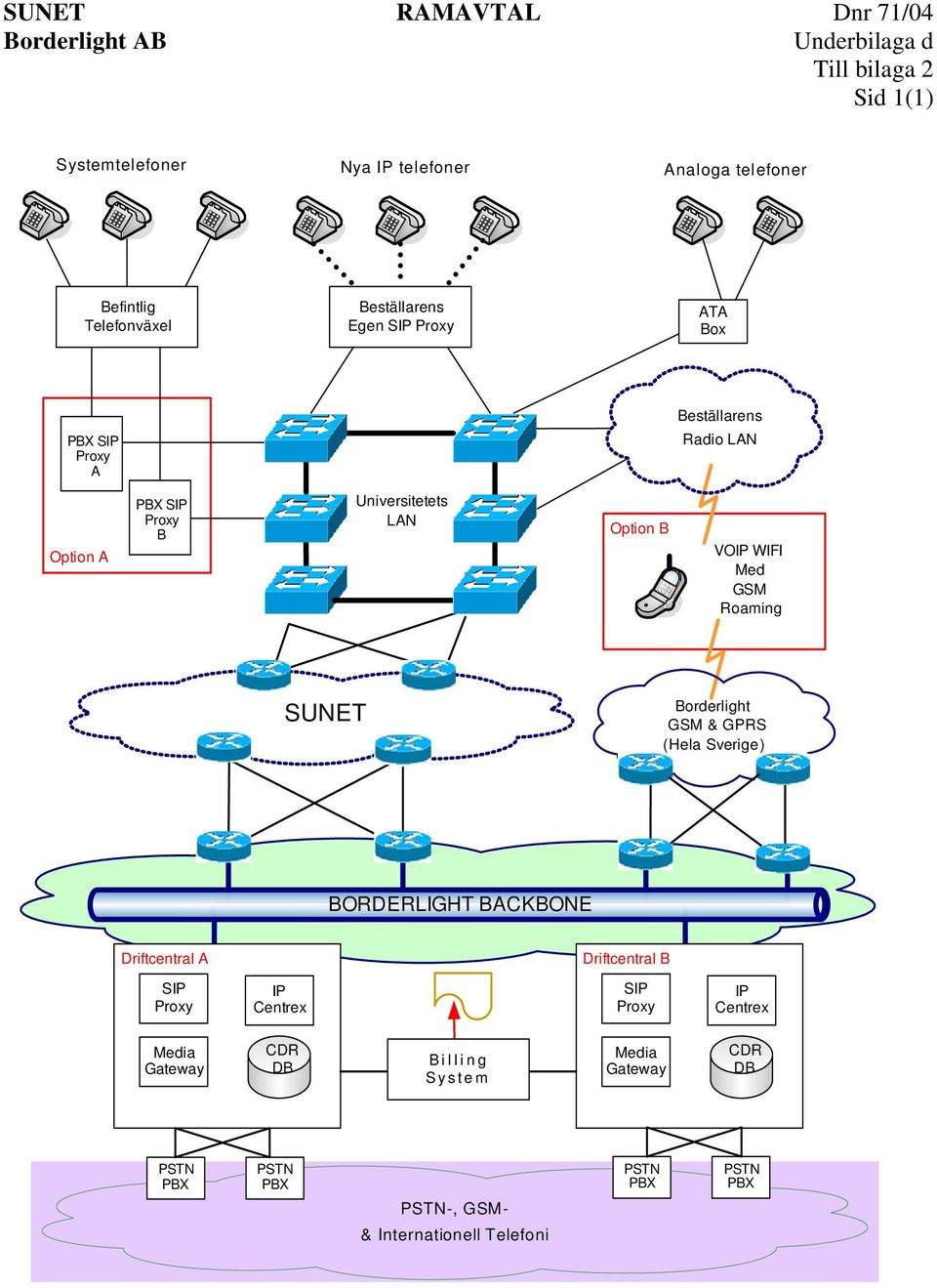 WIFI Med GSM Roaming SUNET Borderlight GSM & GPRS (Hela Sverige) BORDERLIGHT BACKBONE Driftcentral A Driftcentral B SIP Proxy IP Centrex