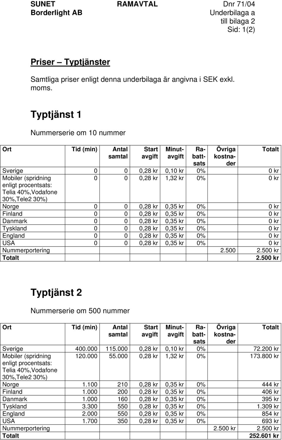 40%,Vodafone 30%,Tele2 30%) 0 0 0,28 kr 1,32 kr 0% 0 kr Norge 0 0 0,28 kr 0,35 kr 0% 0 kr Finland 0 0 0,28 kr 0,35 kr 0% 0 kr Danmark 0 0 0,28 kr 0,35 kr 0% 0 kr Tyskland 0 0 0,28 kr 0,35 kr 0% 0 kr