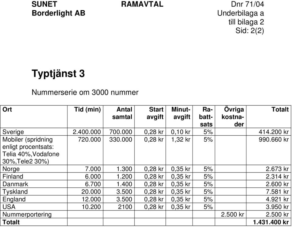 000 0,28 kr 1,32 kr 5% 990.660 kr Norge 7.000 1.300 0,28 kr 0,35 kr 5% 2.673 kr Finland 6.000 1.200 0,28 kr 0,35 kr 5% 2.314 kr Danmark 6.700 1.400 0,28 kr 0,35 kr 5% 2.