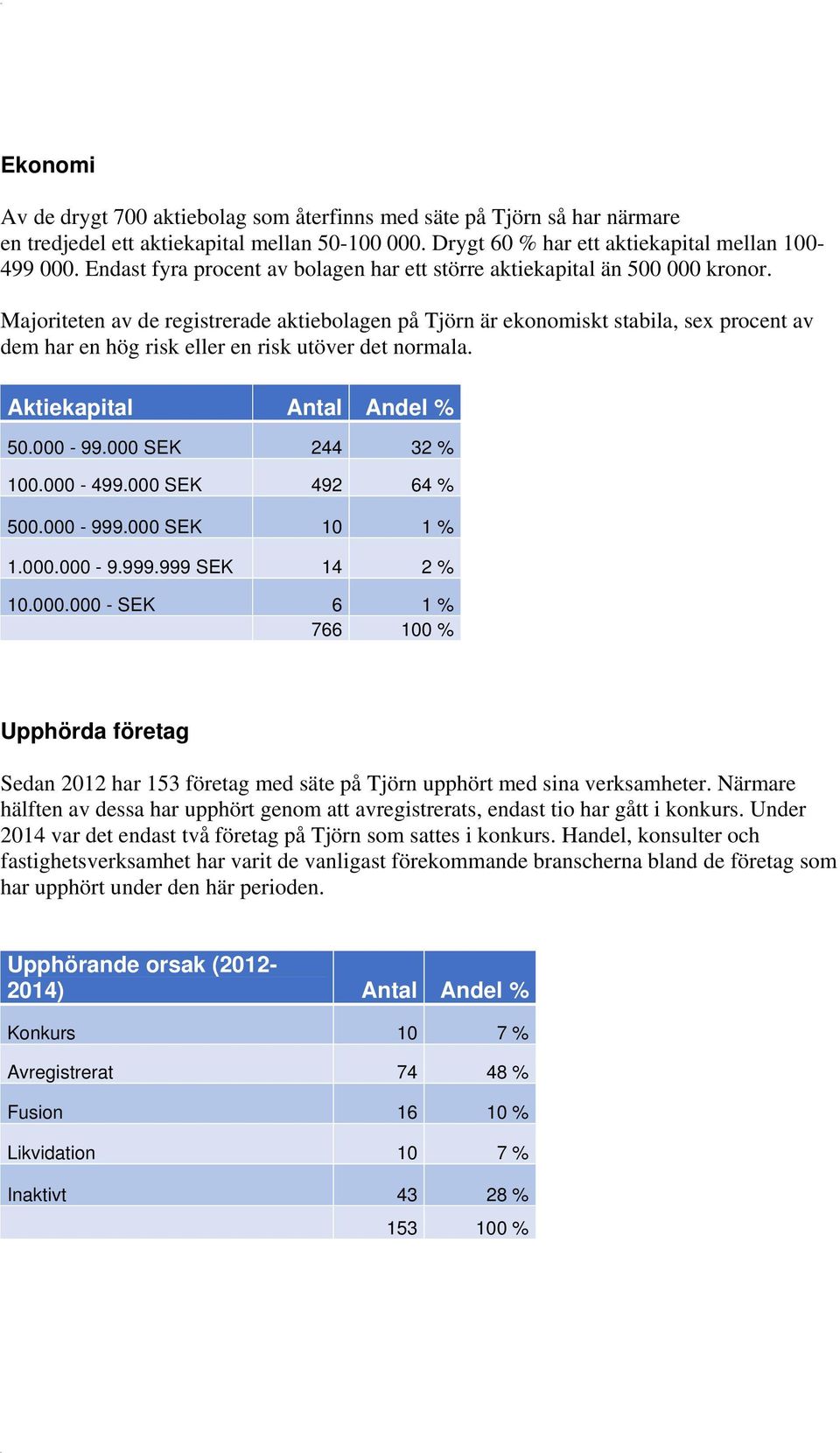 Majoriteten av de registrerade aktiebolagen på Tjörn är ekonomiskt stabila, sex procent av dem har en hög risk eller en risk utöver det normala. Aktiekapital Andel % 50.000-99.000 SEK 244 32 % 100.