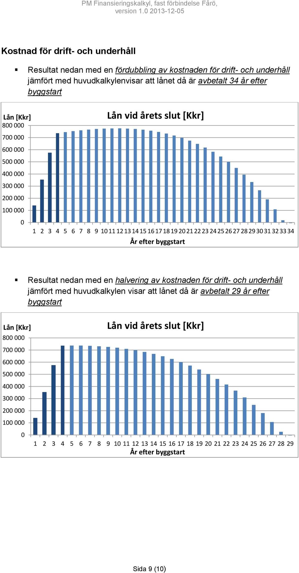 24 25 26 27 28 29 3 31 32 33 34 Resultat nedan med en halvering av kostnaden för drift- och underhåll jämfört med huvudkalkylen