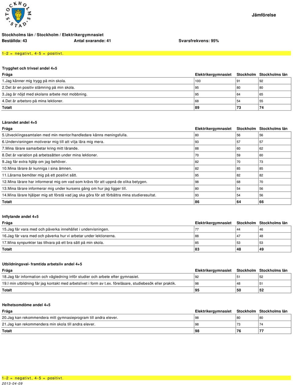 Undervisningen motiverar mig till att vilja lära mig mera. 93 57 57 7.Mina lärare samarbetar kring mitt lärande. 88 60 62 8.Det är variation på arbetssätten under mina lektioner. 70 59 60 9.