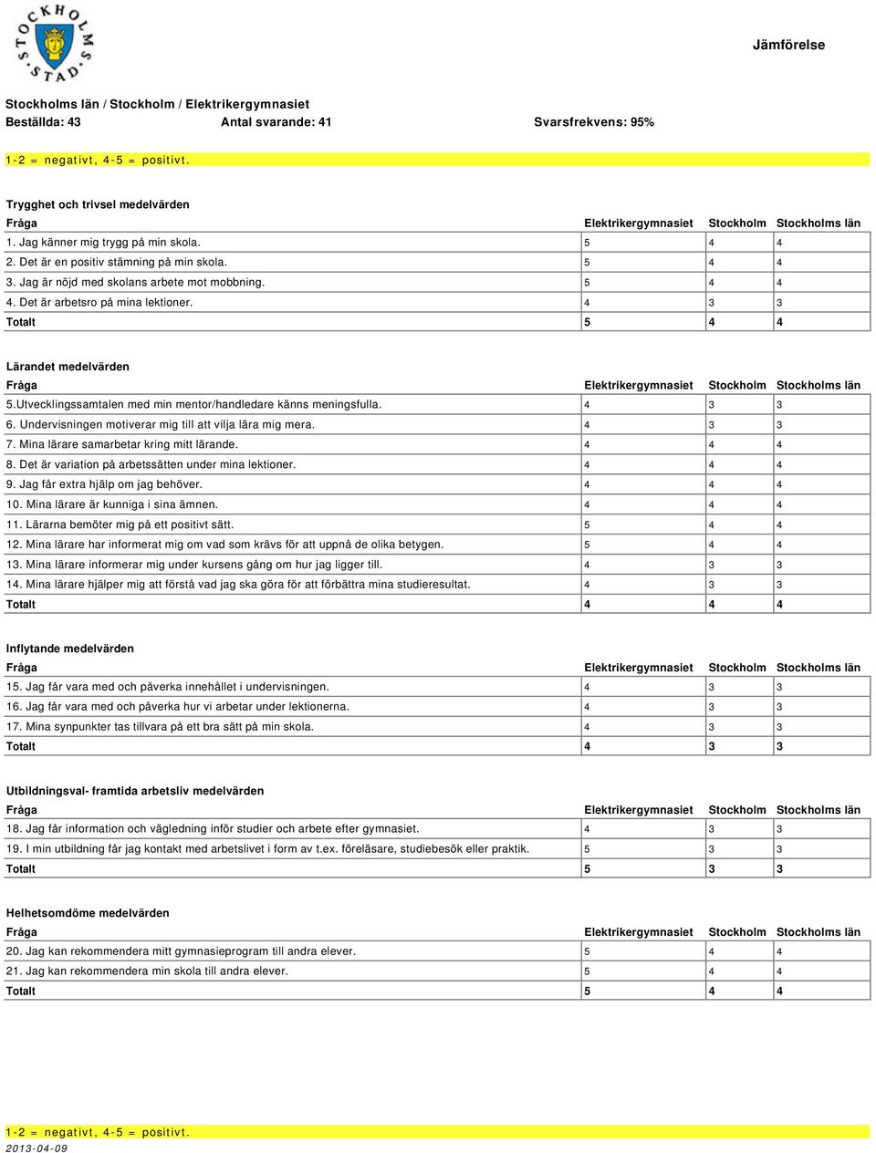 Undervisningen motiverar mig till att vilja lära mig mera. 4 3 3 7. Mina lärare samarbetar kring mitt lärande. 4 4 4 8. Det är variation på arbetssätten under mina lektioner. 4 4 4 9.