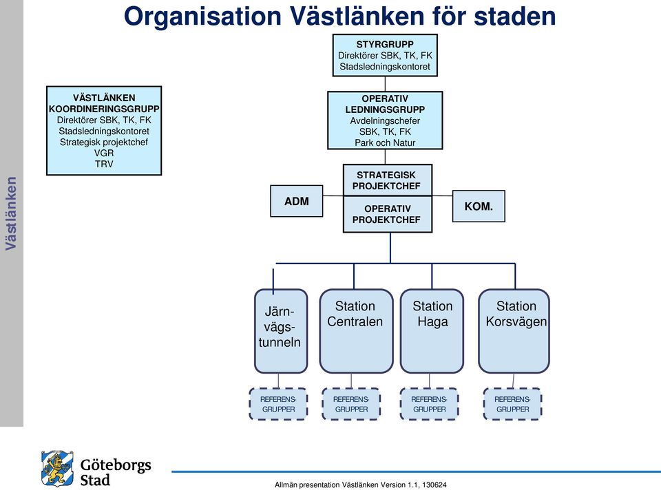 Avdelningschefer SBK, TK, FK Park och Natur STRATEGISK PROJEKTCHEF OPERATIV PROJEKTCHEF KOM.