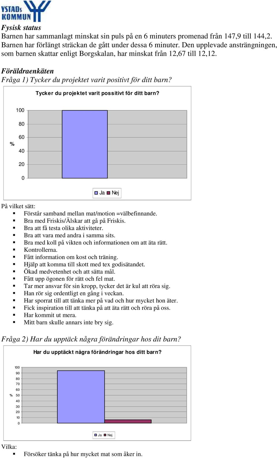 Tycker du projektet varit possitivt för ditt barn? 1 8 % 6 4 Ja Nej På vilket sätt: Förstår samband mellan mat/motion =välbefinnande. Bra med Friskis/Älskar att gå på Friskis.