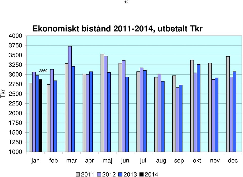 2011-2014, utbetalt Tkr 2869 jan feb mar apr